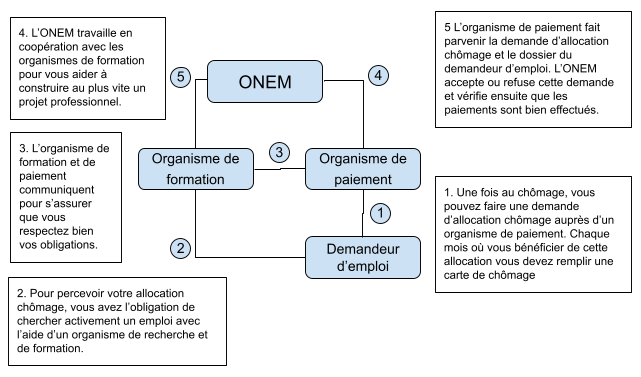 ONEM : Organigrame système de chômage