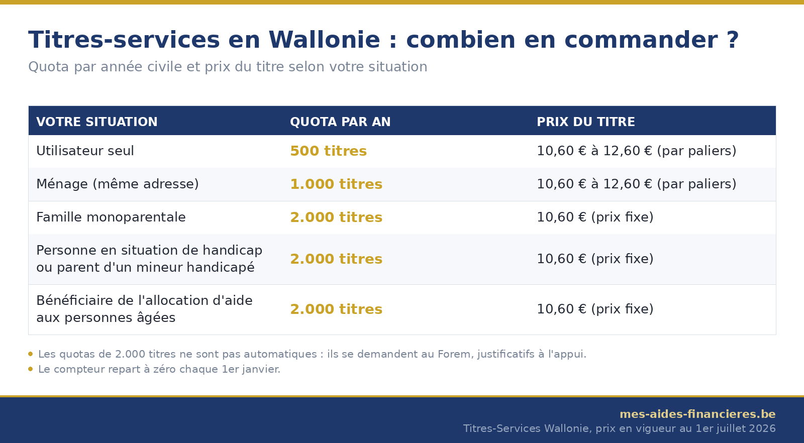 Quotas de titres-services en Wallonie : 500 titres par personne, 1.000 par ménage et 2.000 pour les quotas spécifiques